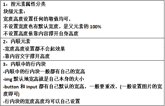 1：按元素属性分类块级元素：宽度高度设置任何的取值均可，不设置宽度也有默认宽度，是父元素的100%不设置高度依靠内容撑开自身高度2：内联元素-宽度高度设置都不会起效果-靠内容文字撑开高度3：内联中的行内块-内联中的行内块一般都有自己的宽高-img默认地宽高就是自己本身的大小-button和input都有自己默认的宽高，一般要重改，(一般设置图片的宽度即可)-行内块的宽度高度均可以自己设置