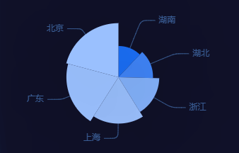 echarts关于自定义饼图数据刷新和颜色渲染问题-小白菜博客