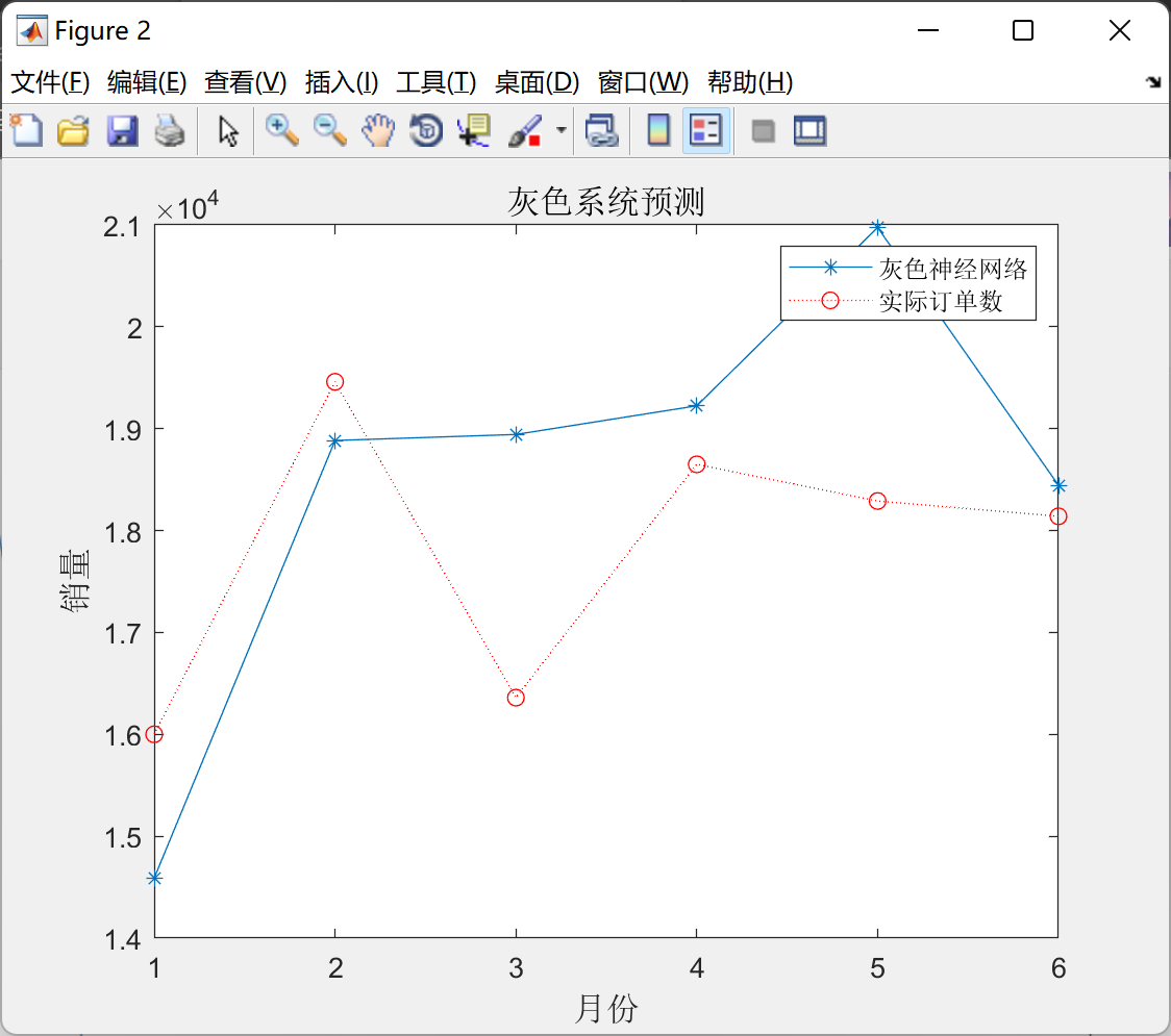 基于灰色神经网络的订单需求预测代码