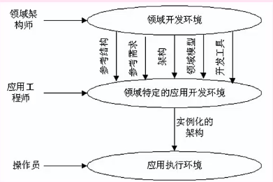 系统架构师—软件架构设计（二）CS/BS/SOA/DSSA/ABSD