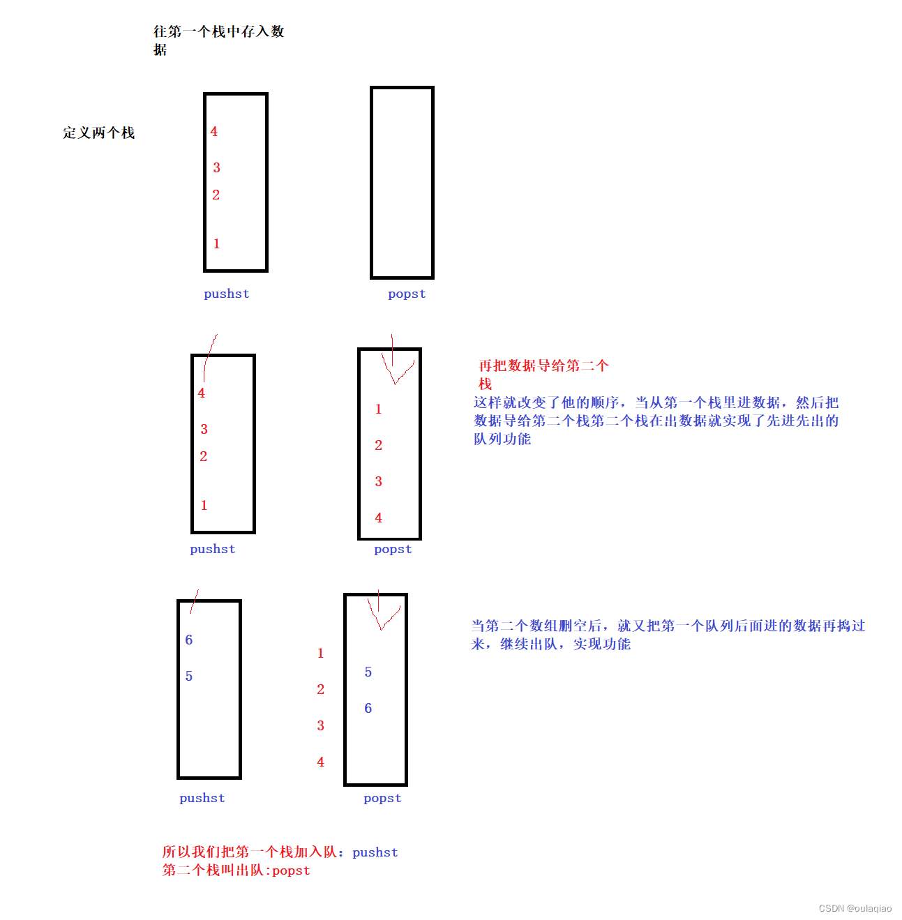 用两个栈来实现队列