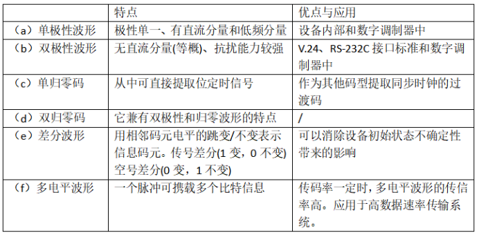 数字基带信号分类