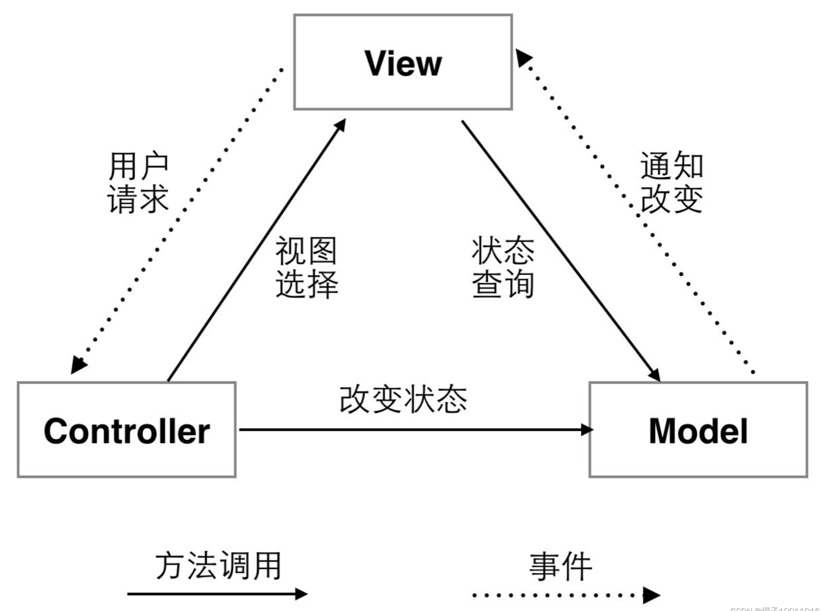 mvc