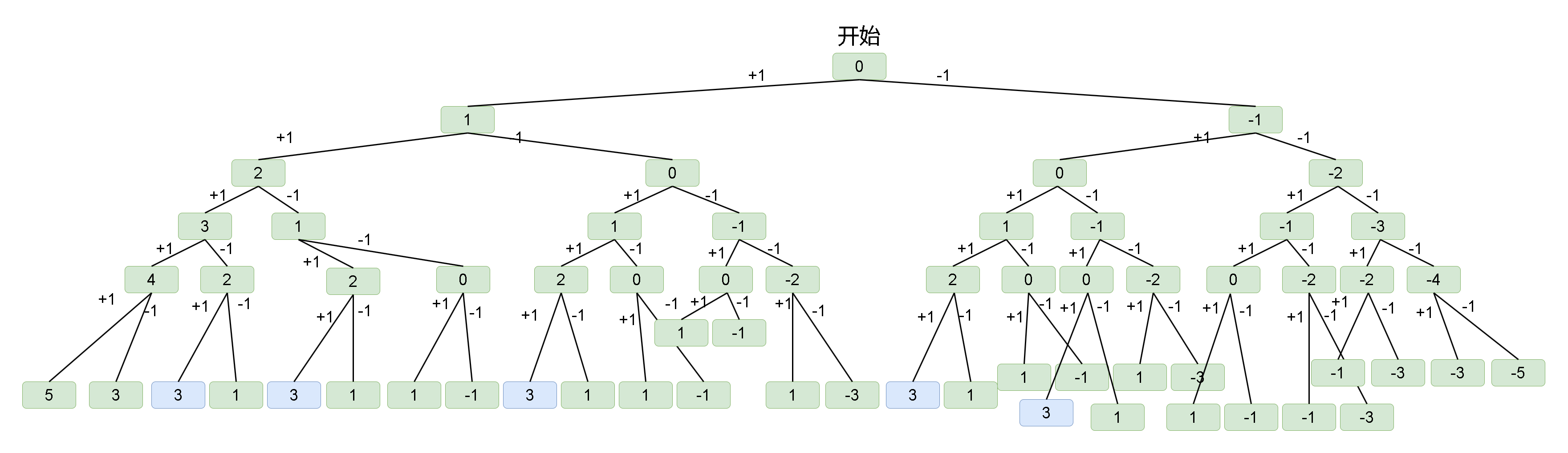 Leetcode刷题详解—— 目标和