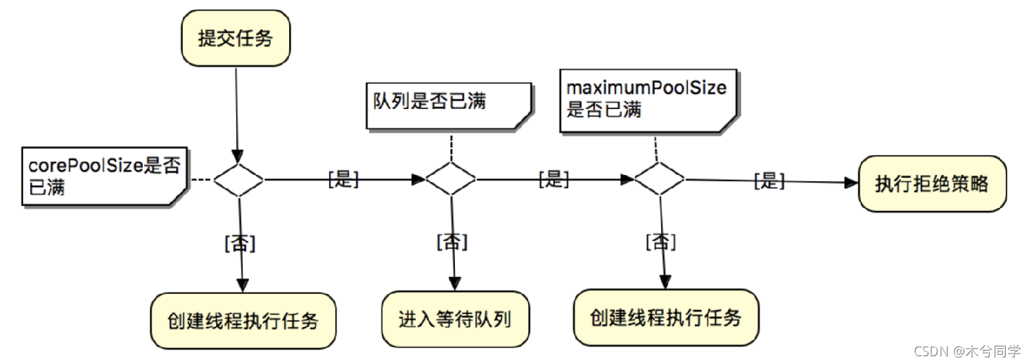 线程池