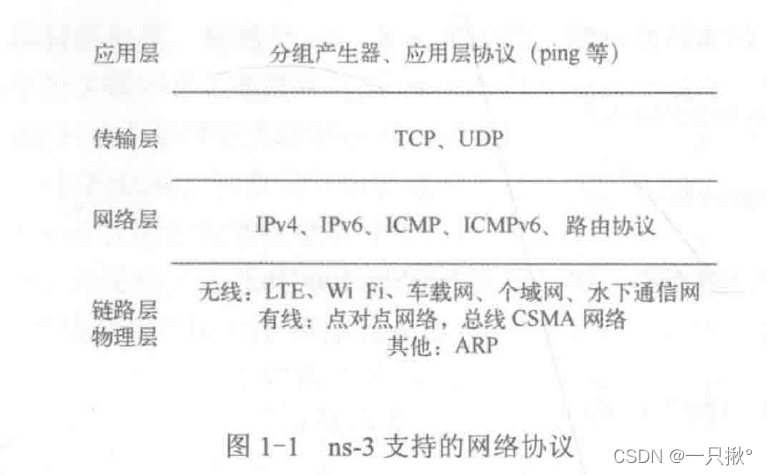 ns3支持的网络协议