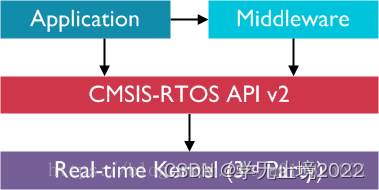 CMSIS—OS(V1/V2)