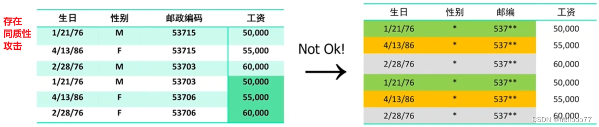 存在同质性攻击