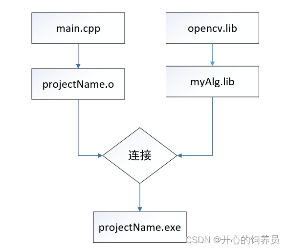 【VS开发手册】应用程序开发连接第三方库的原理