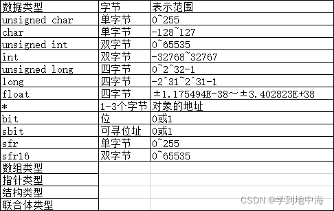 基本数据类型 int