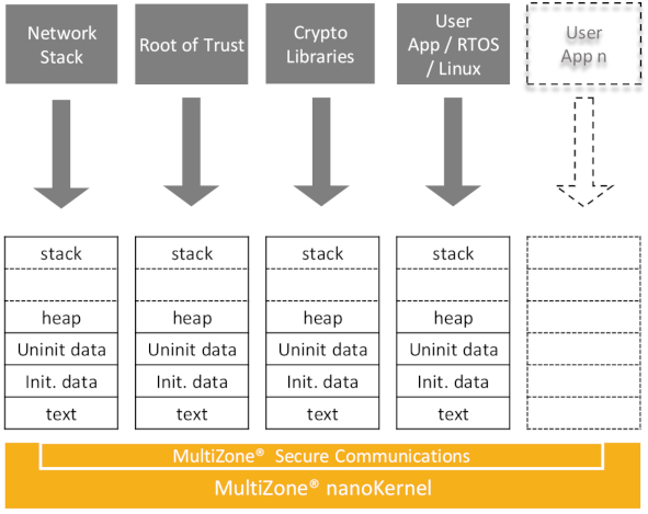 MultiZone Security