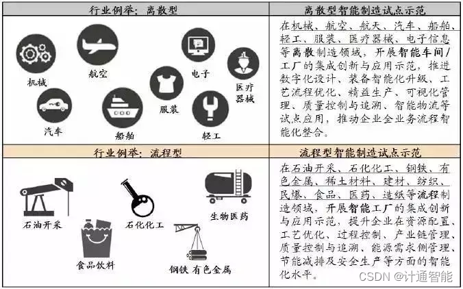 智慧工厂主要下游应用行业