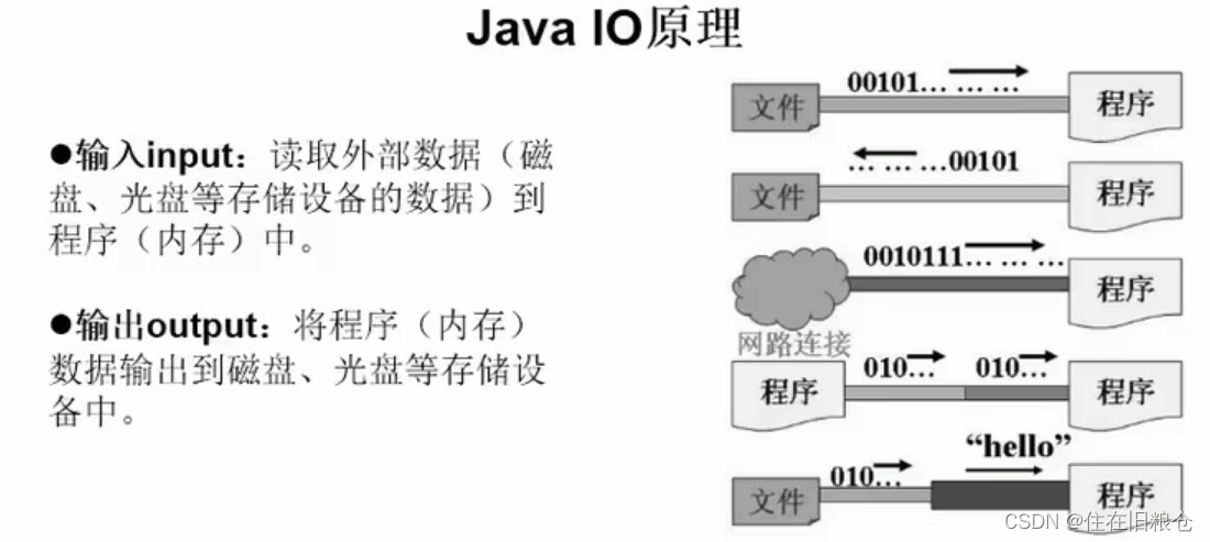Java文件IO流_java.io.file定义在哪-CSDN博客