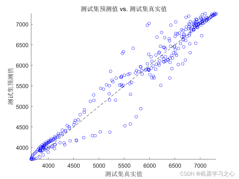 时序预测 | Matlab实现基于GRNN广义回归神经网络的电力负荷预测模型