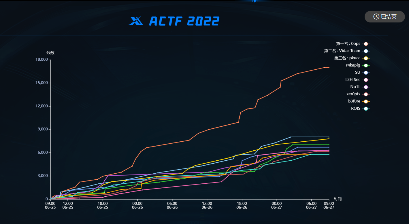 ACTF 2022圆满落幕，0ops战队二连冠！！