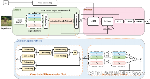基于昇思MindSpore，实现使用胶囊网络的图像描述生成算法