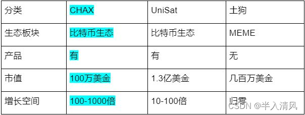 比特币生态的下一个千倍币——CHAX