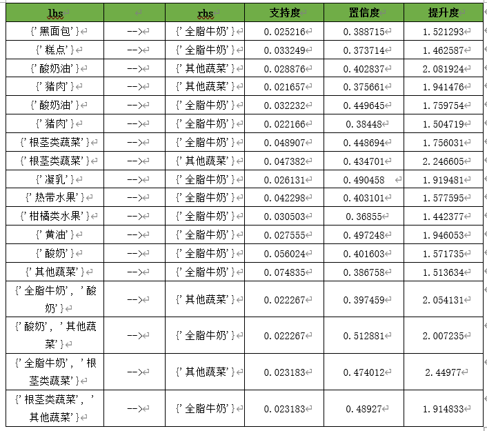 【项目实战】Python基于Apriori关联规则算法实现商品零售购物篮分析