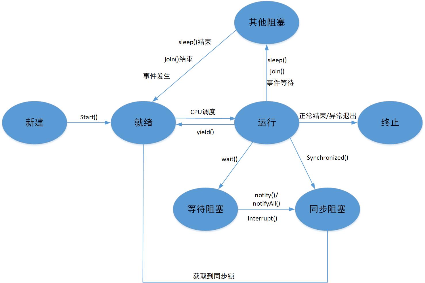 Android基础学习（二十）—— 线程安全