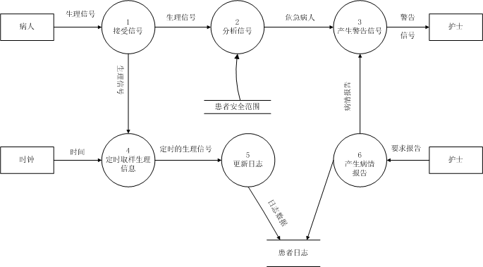 dfd图用什么软件画图片