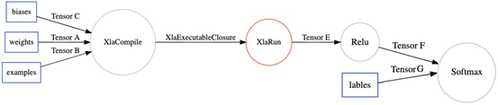 TensorFlow XLA优化原理与示例