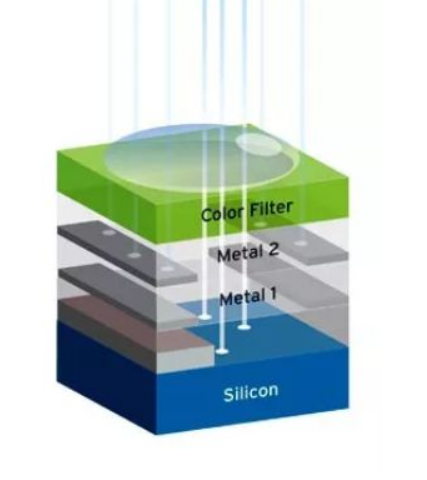 Sensor 结构——前照、背照、堆栈_沧海一升的博客-CSDN博客_sensor组成部分
