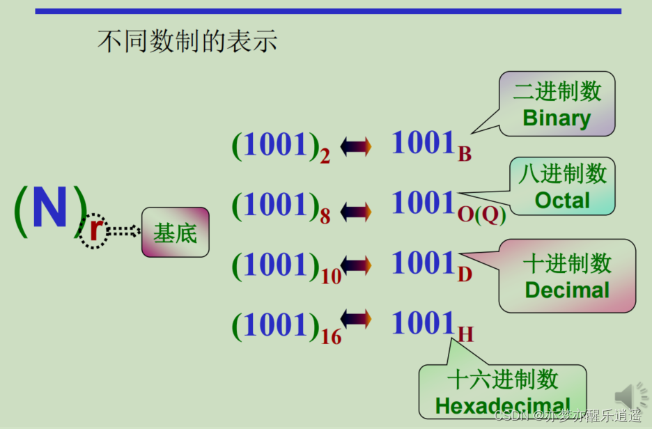 数字逻辑笔记 亦梦亦醒乐逍遥的博客 Csdn博客 数字逻辑笔记