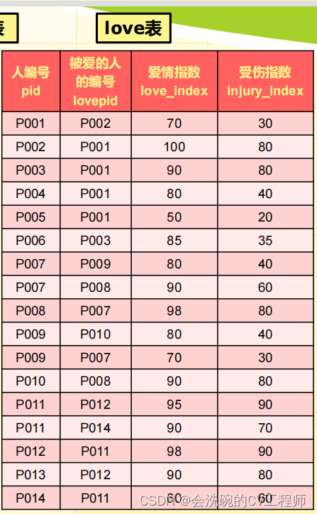 SQL语句练习04