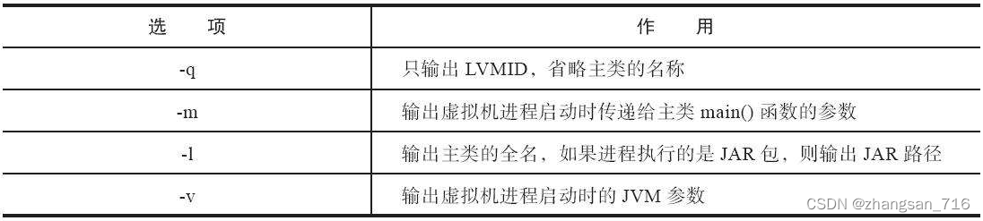 表4-1 jps工具主要选项