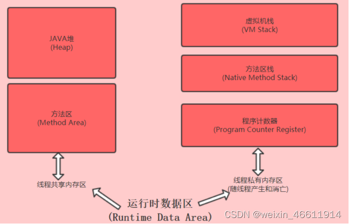 JVM内存划分