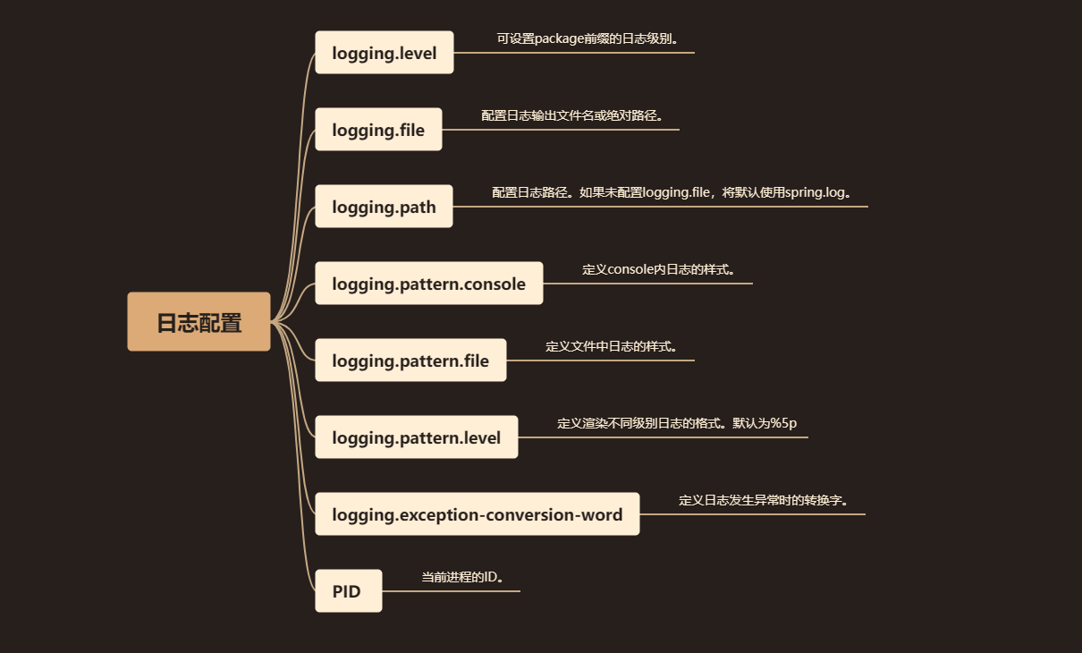 【SpringBoot实战专题】「开发实战系列」全方位攻克你的技术盲区之SpringBoot整合众多日志管理系统服务starter-logging