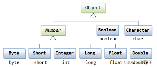 【JAVA】与数字相关的类，Number  Math 类