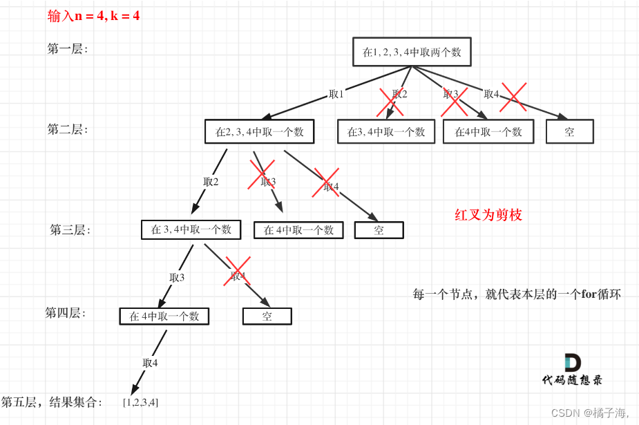 回溯算法理论基础及组合问题