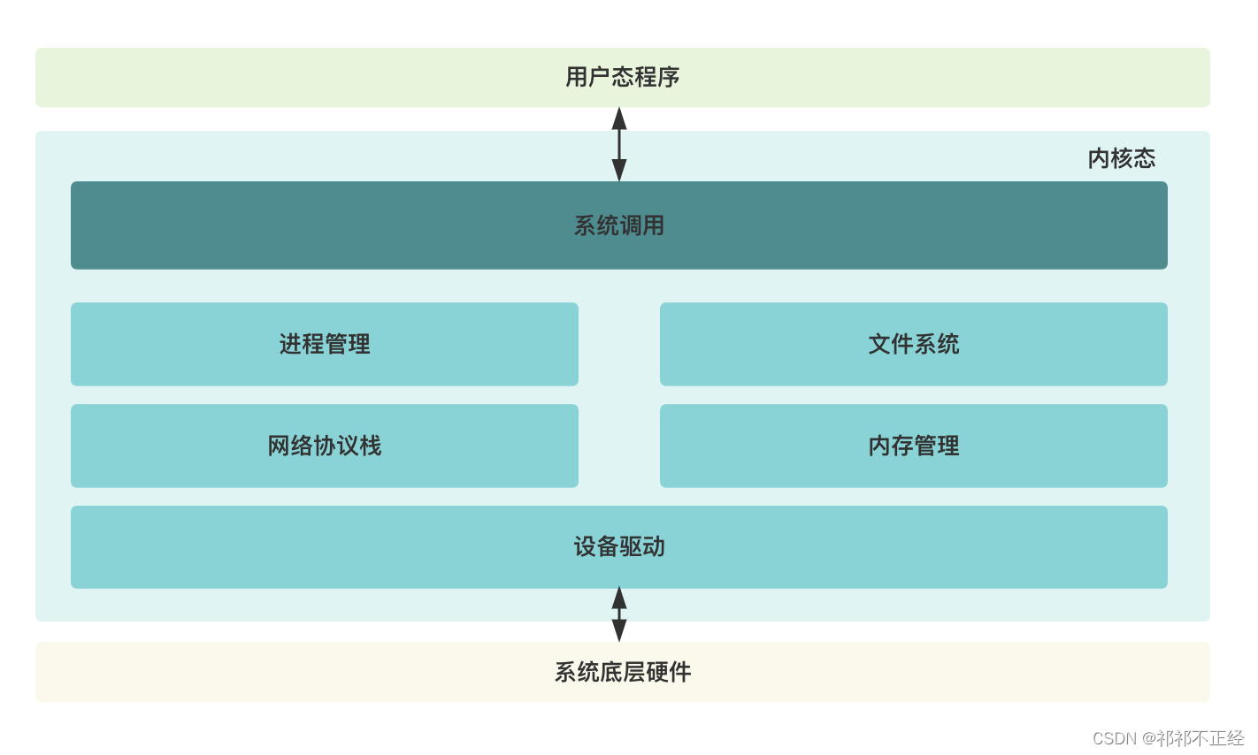 用户态、系统调用、内核态和系统底层硬件之间关系图