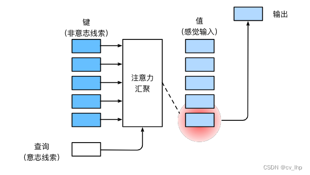 查询、键和值