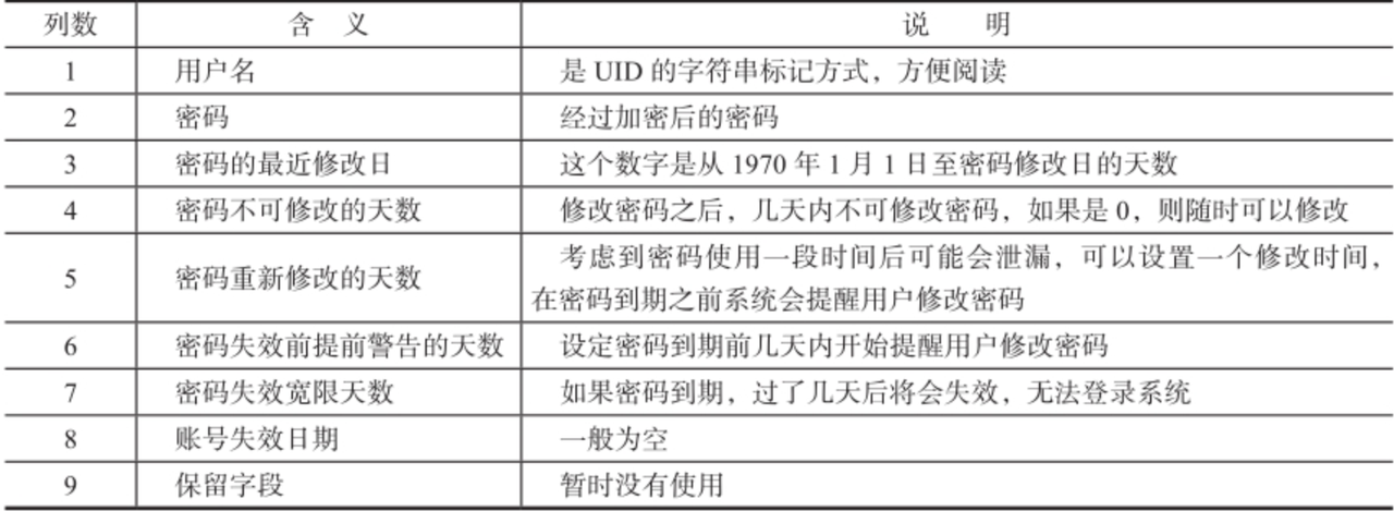 【linux基础15】用户管理