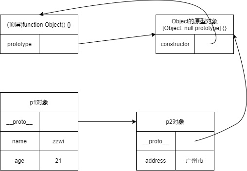 顶层原型Object