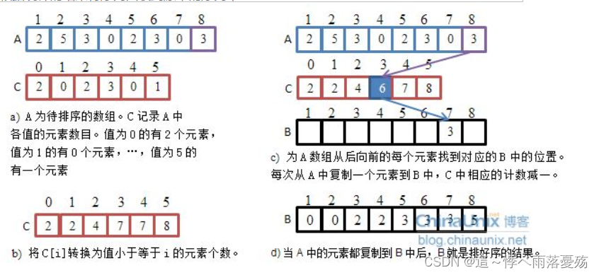 数据结构——排序算法（C语言）