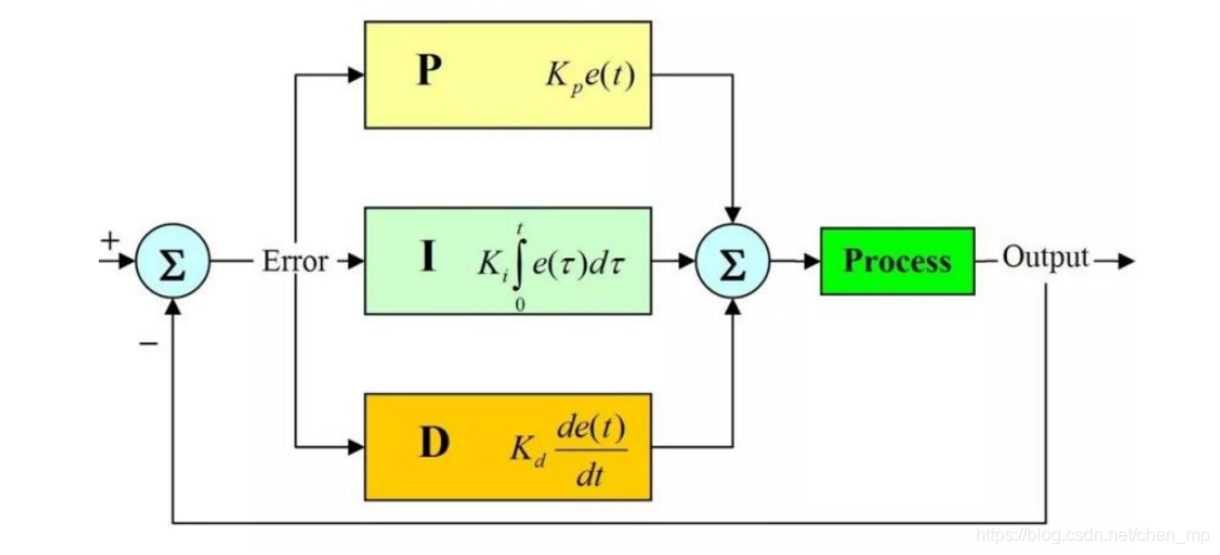 PID 控制原理