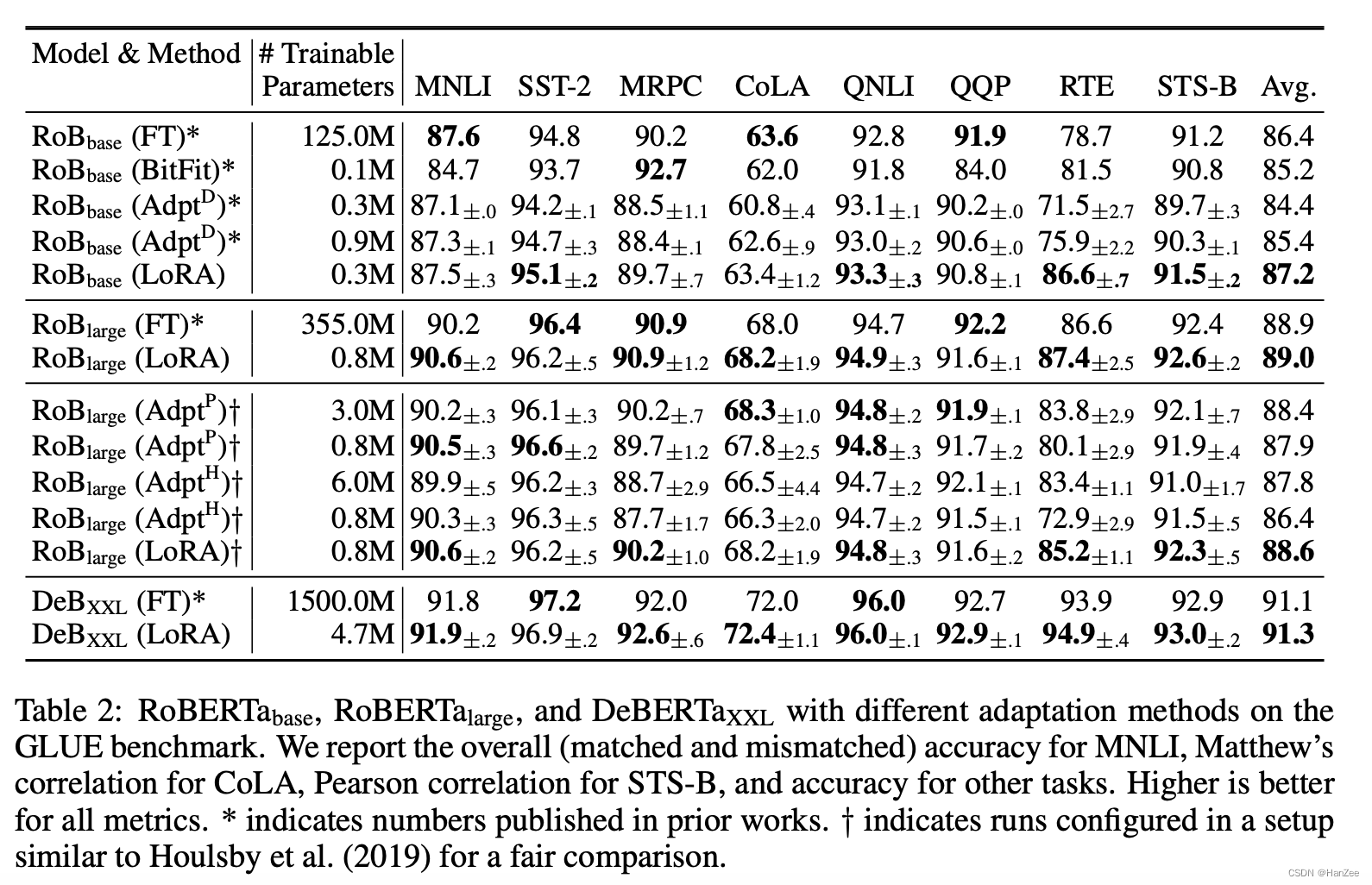 Lora：Low-Rank Adapation of Large Language models