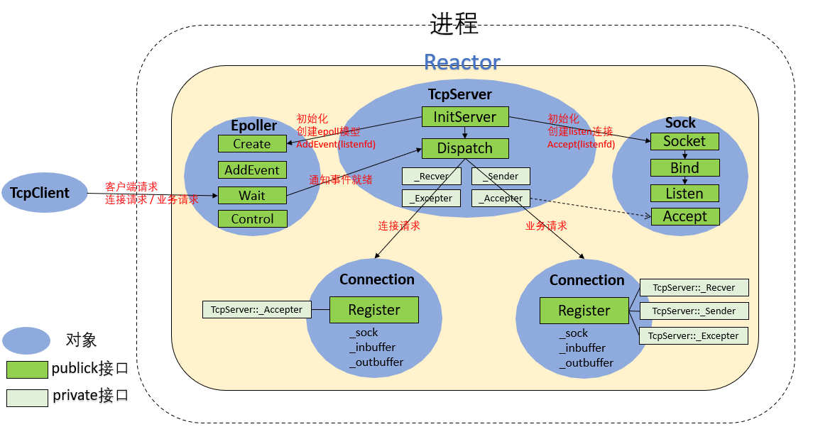 【Linux后端服务器开发】Reactor模式实现网络计算器