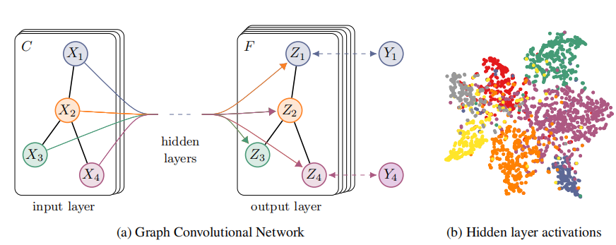 【论文翻译】GCN-Semi-Supervised Classification with Graph Convolutional Networks（ICLR）_明确目标，勿欺骗自己，小白冲冲冲