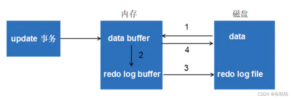 mysql：日志，redo，undo，为什么使用日志？