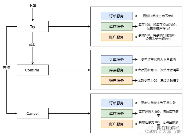 微服务·数据一致-事务与分布式事务