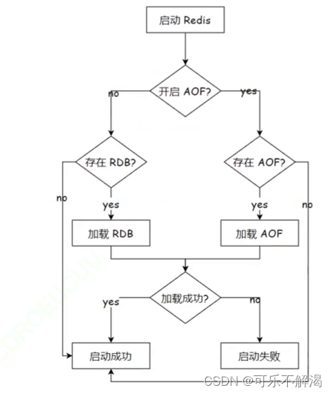 12.redis 持久化