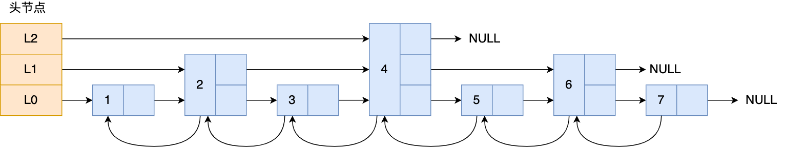 Redis（07）| 数据结构-跳表