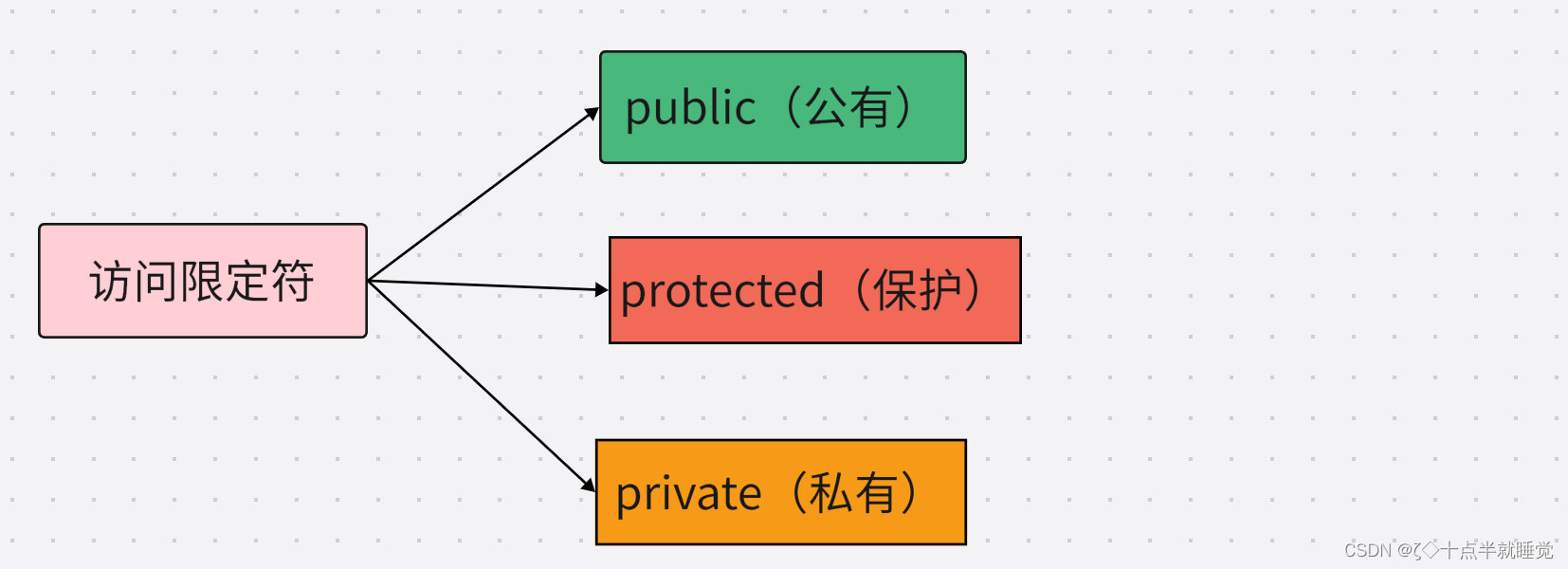 【C++】类与对象（上）