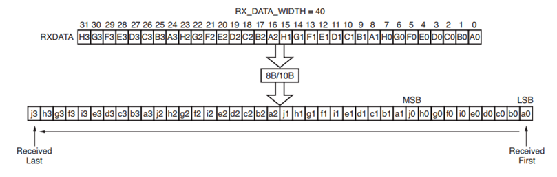 7 series FPGAs GTX资源及工作原理_prbs checker-CSDN博客