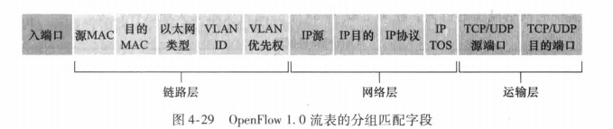 匹配字段