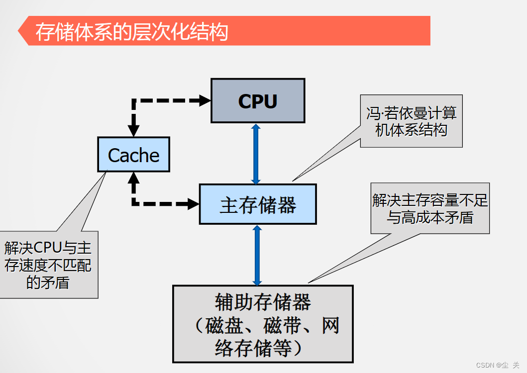 计算机组成原理---第三章存储系统_读写周期波形图-CSDN博客